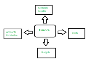 Finance, ERP Component