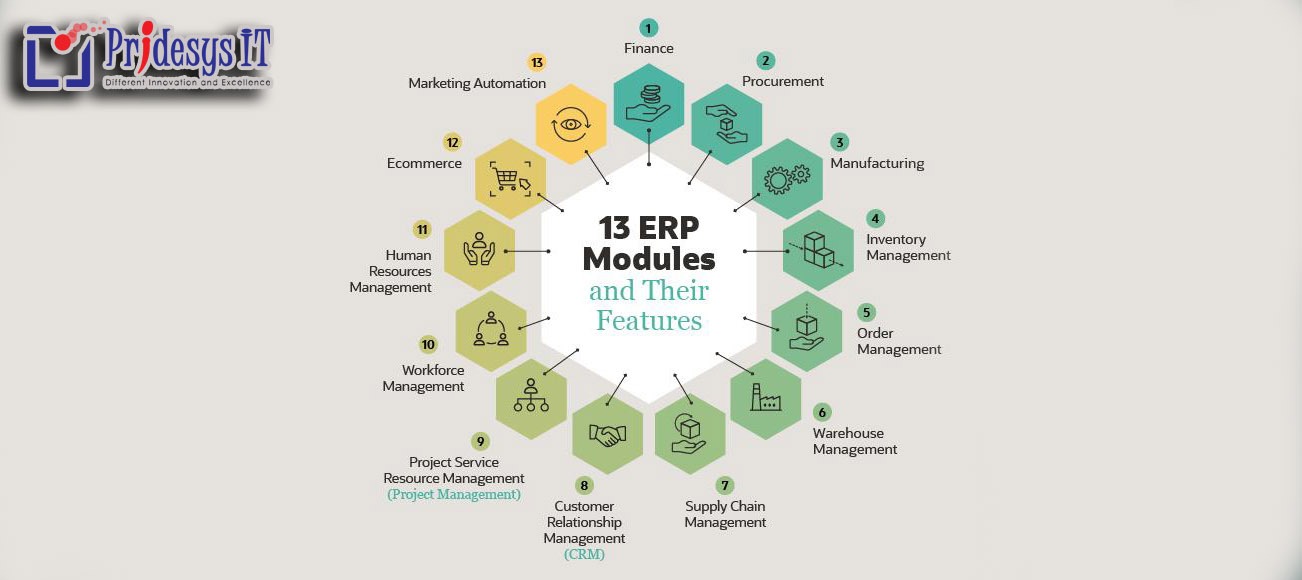 What Is ERP? Instances of ERP Modules