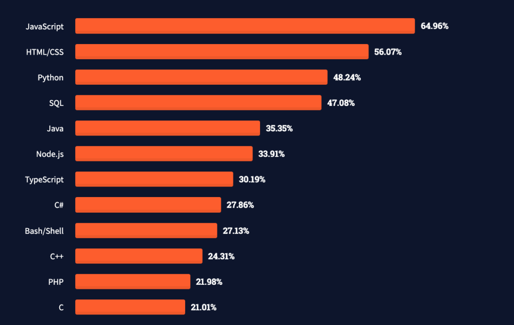 Java Popularity Chart