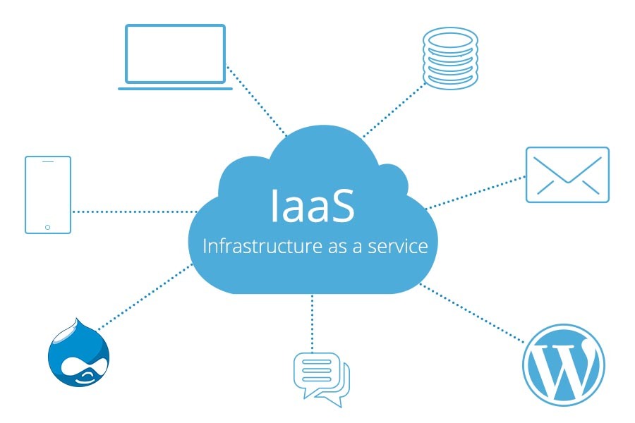 IaaS - Cloud Computing